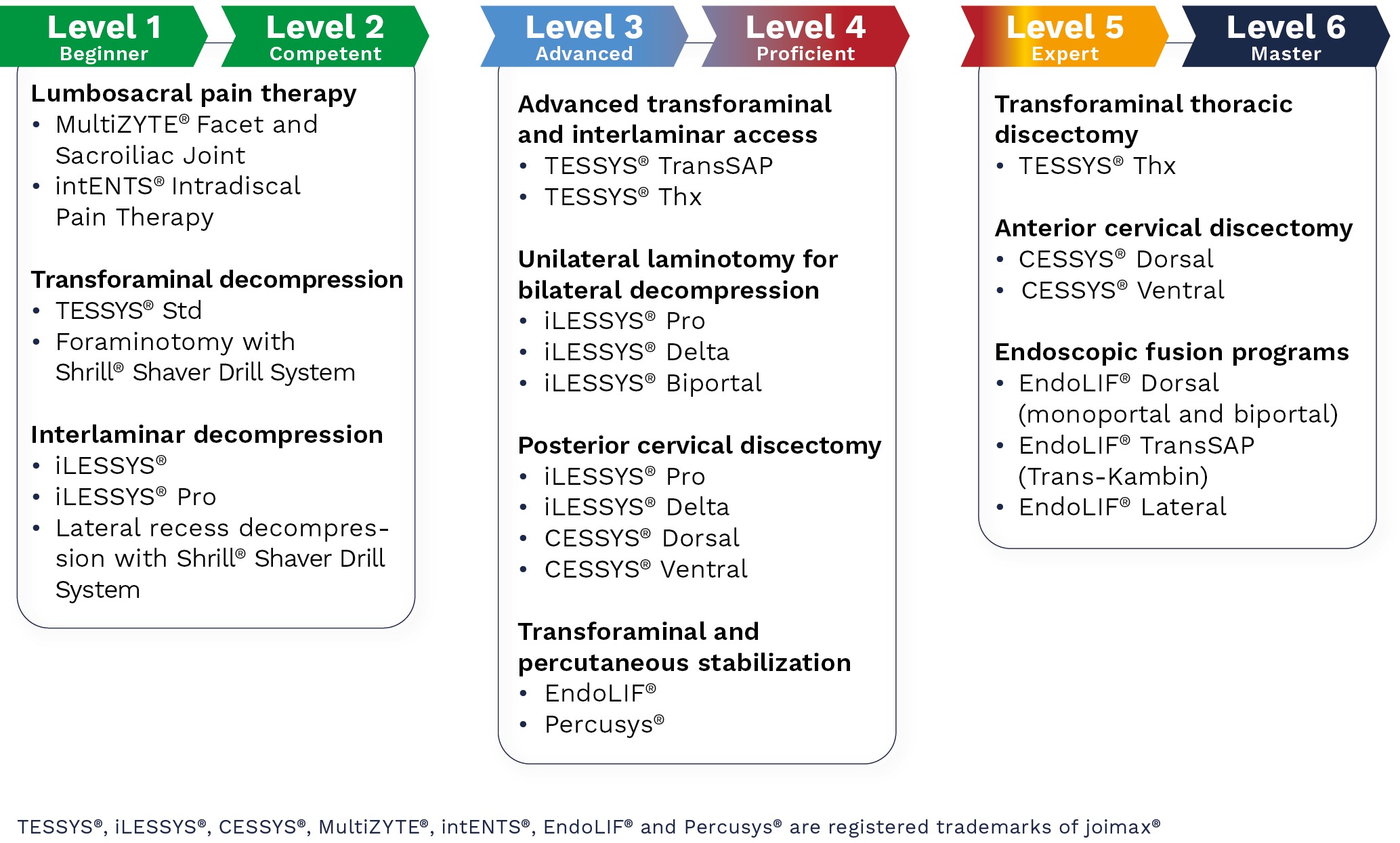 The ESPINEA Learning Journey