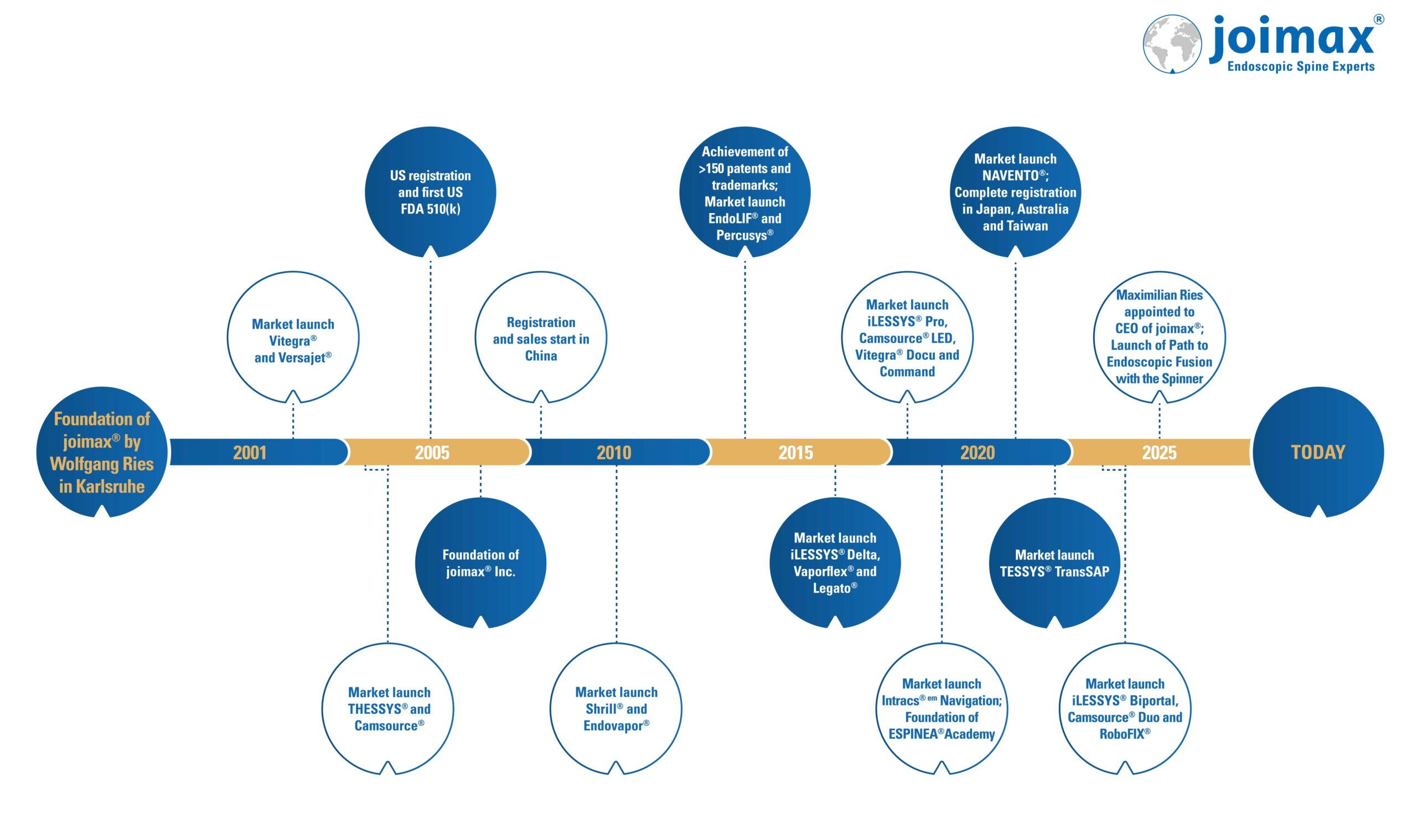 illustration of the history of joimax since 2001 until today